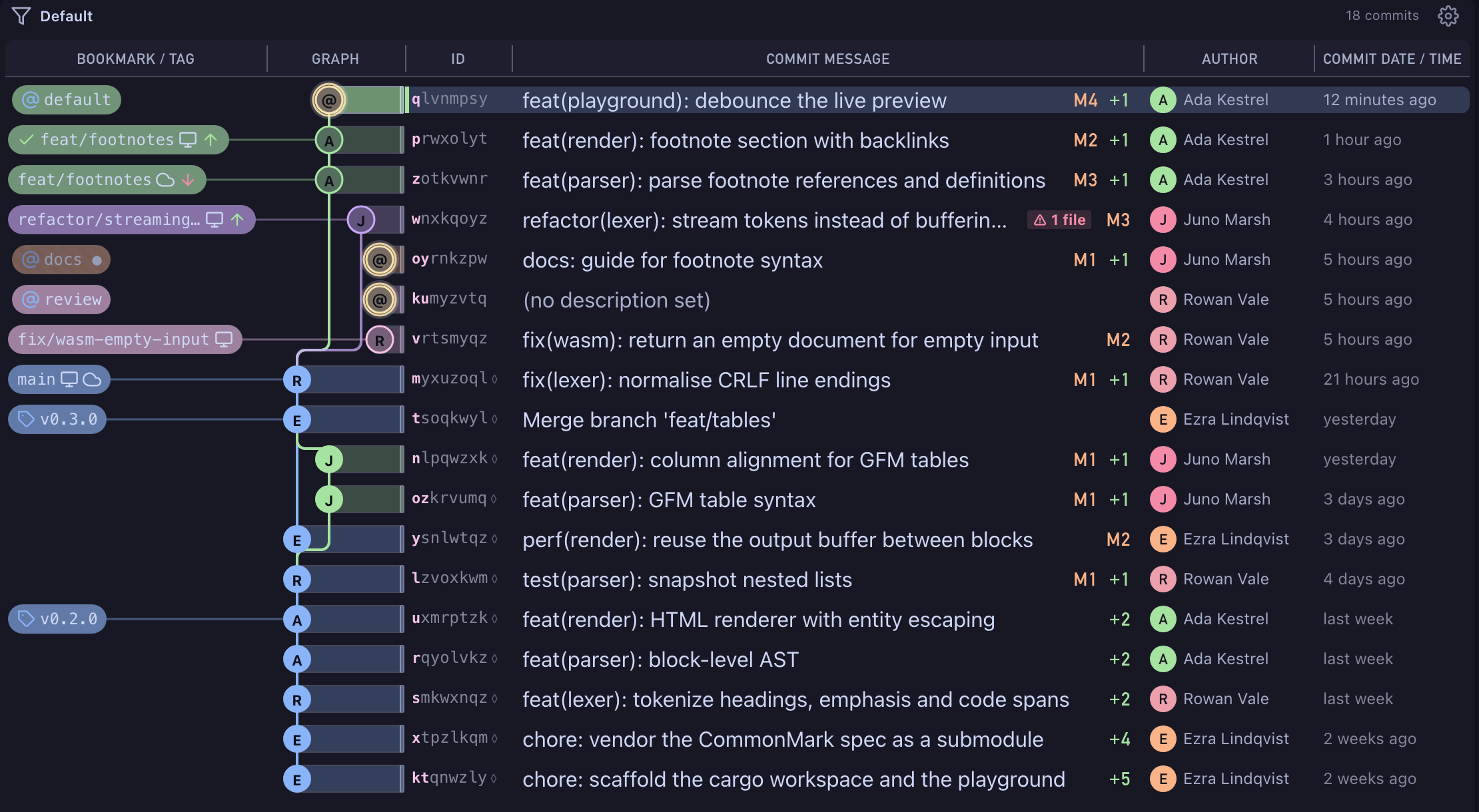 The Wyrm log: a commit graph with change IDs, bookmarks and descriptions in aligned columns